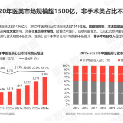 中国医美市场亿级增长，口服美容尚未发力，谁能稳站风口填补行业空缺？